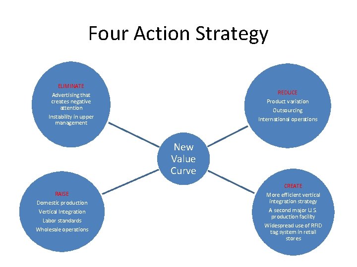 Four Action Strategy ELIMINATE Advertising that creates negative attention Instability in upper management REDUCE