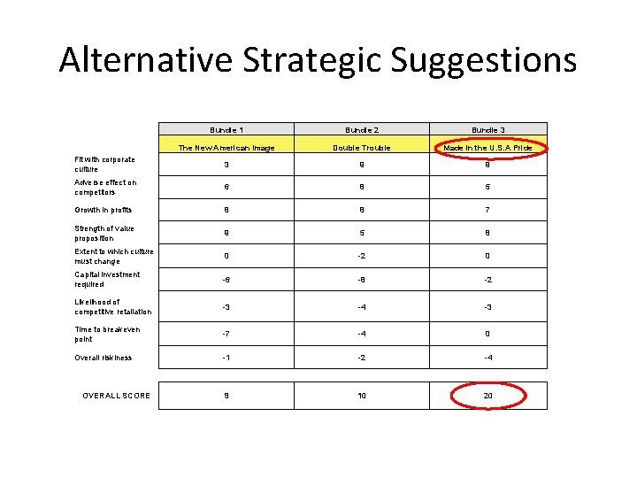 Alternative Strategic Suggestions Bundle 1 Bundle 2 Bundle 3 The New American Image Double