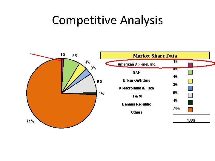 Competitive Analysis 1% Market Share Data 8% 4% American Apparel, Inc. 3% GAP 9%