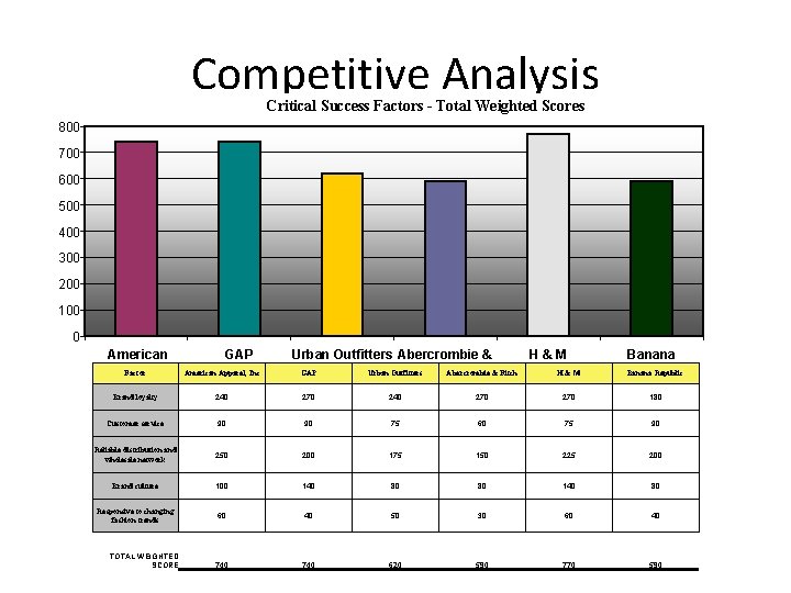 Competitive Analysis Critical Success Factors - Total Weighted Scores 800 700 600 500 400