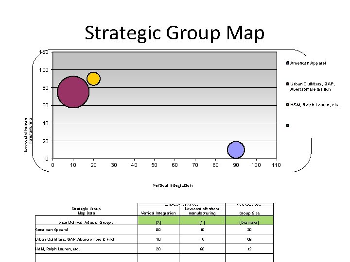 Strategic Group Map 120 American Apparel Low cost off-shore manufacturing 100 80 Urban Outfitters,