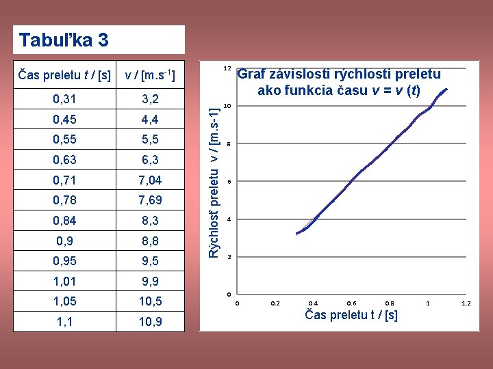 Tabuľka 3 v / [m. s-1] 0, 31 3, 2 0, 45 4, 4