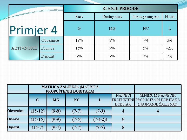  STANJE PRIRODE Rast Srednji rast Nema promjene Nizak G MG NC L Obveznice