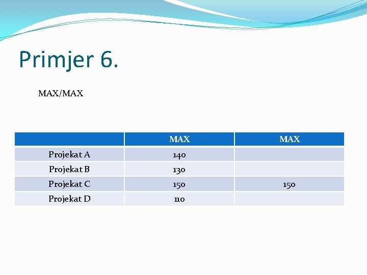 Primjer 6. MAX/MAX Projekat A 140 Projekat B 130 Projekat C 150 Projekat D