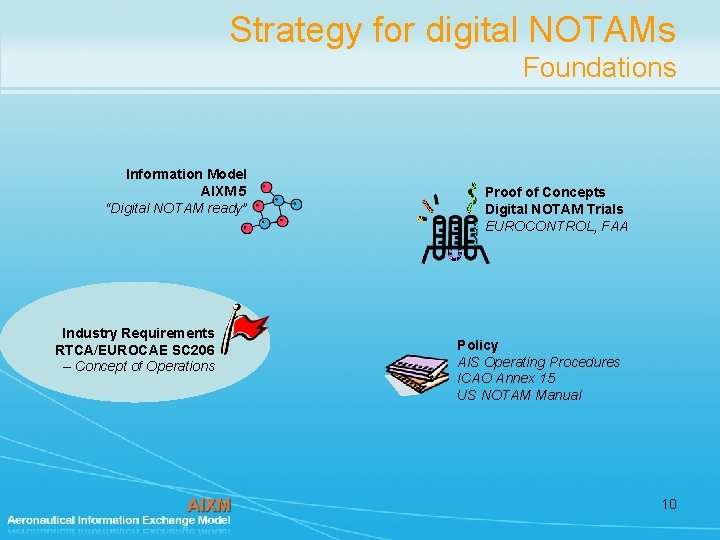 Strategy for digital NOTAMs Foundations Information Model AIXM 5 “Digital NOTAM ready” Industry Requirements