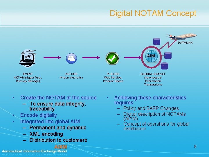 Digital NOTAM Concept DATALINK AIM EVENT NOTAM trigger (e. g. , Runway damage) •