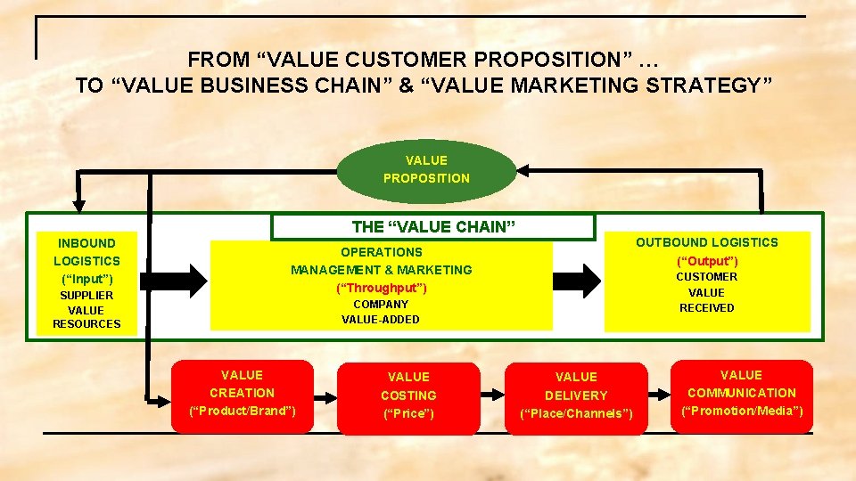 FROM “VALUE CUSTOMER PROPOSITION” … TO “VALUE BUSINESS CHAIN” & “VALUE MARKETING STRATEGY” VALUE FROM “VALUE CUSTOMER PROPOSITION” … TO “VALUE BUSINESS CHAIN” & “VALUE MARKETING STRATEGY” VALUE