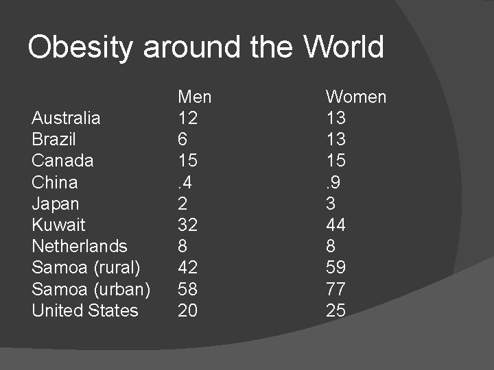 Obesity around the World Australia Brazil Canada China Japan Kuwait Netherlands Samoa (rural) Samoa