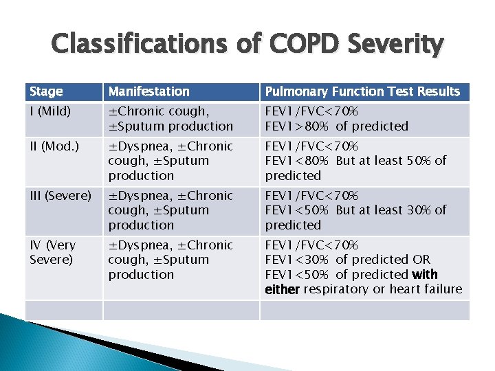 Classifications of COPD Severity Stage Manifestation Pulmonary Function Test Results I (Mild) ±Chronic cough,