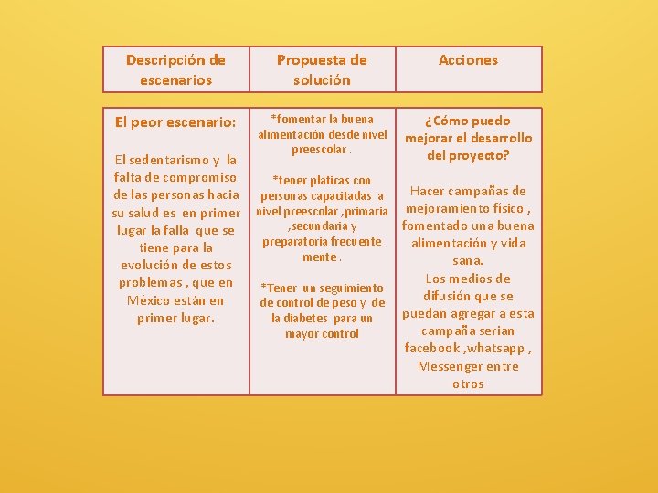 Descripción de escenarios Propuesta de solución Acciones El peor escenario: *fomentar la buena alimentación Descripción de escenarios Propuesta de solución Acciones El peor escenario: *fomentar la buena alimentación
