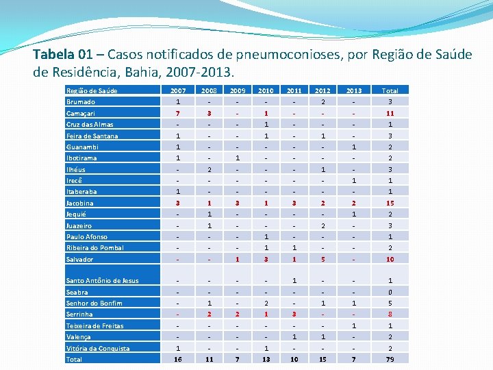 Tabela 01 – Casos notificados de pneumoconioses, por Região de Saúde de Residência, Bahia,
