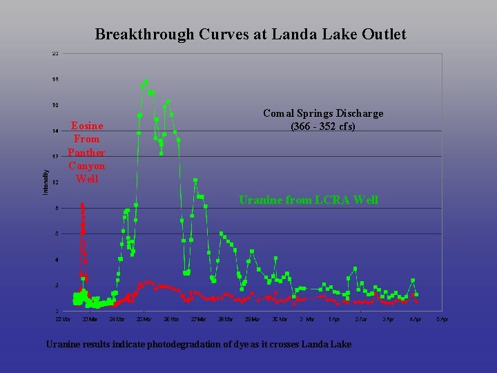 Breakthrough Curves at Landa Lake Outlet Eosine From Panther Canyon Well Comal Springs Discharge
