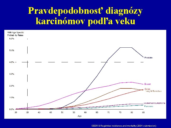 Pravdepodobnosť diagnózy karcinómov podľa veku SEER 9 Registries incidence and mortality (2001 submission) 
