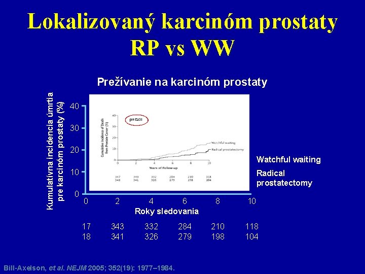 Lokalizovaný karcinóm prostaty RP vs WW Kumulatívna incidencia úmrtia pre karcinóm prostaty (%) Prežívanie