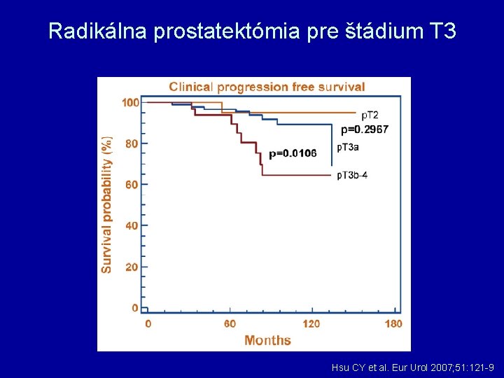 Radikálna prostatektómia pre štádium T 3 Hsu CY et al. Eur Urol 2007; 51: