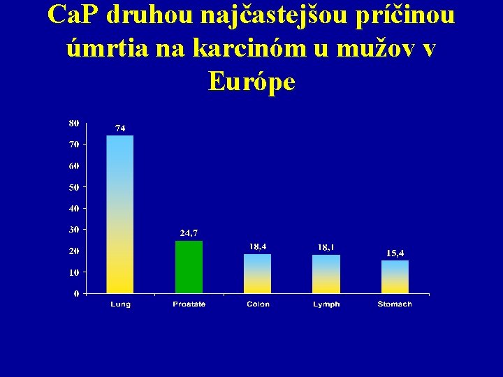 Ca. P druhou najčastejšou príčinou úmrtia na karcinóm u mužov v Európe 