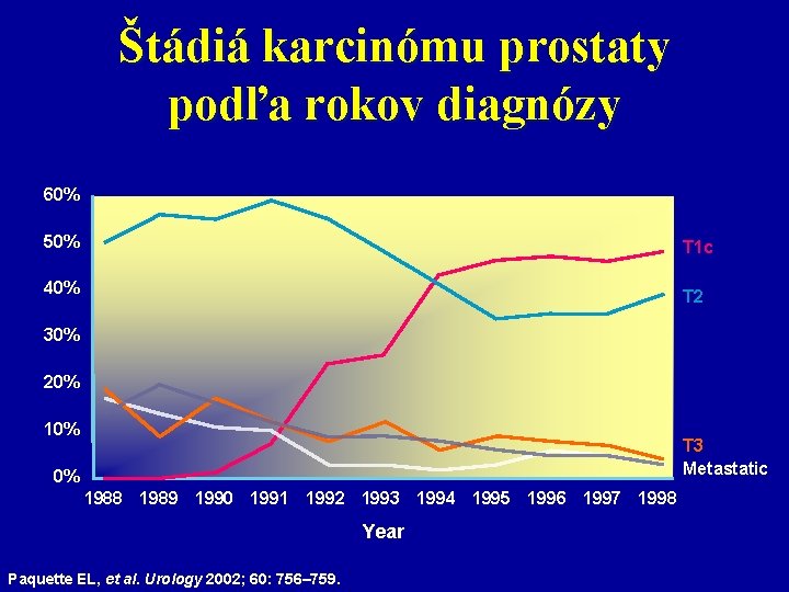 Štádiá karcinómu prostaty podľa rokov diagnózy 60% 50% T 1 c 40% T 2