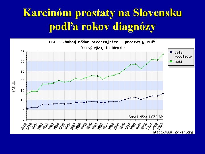 Karcinóm prostaty na Slovensku podľa rokov diagnózy 