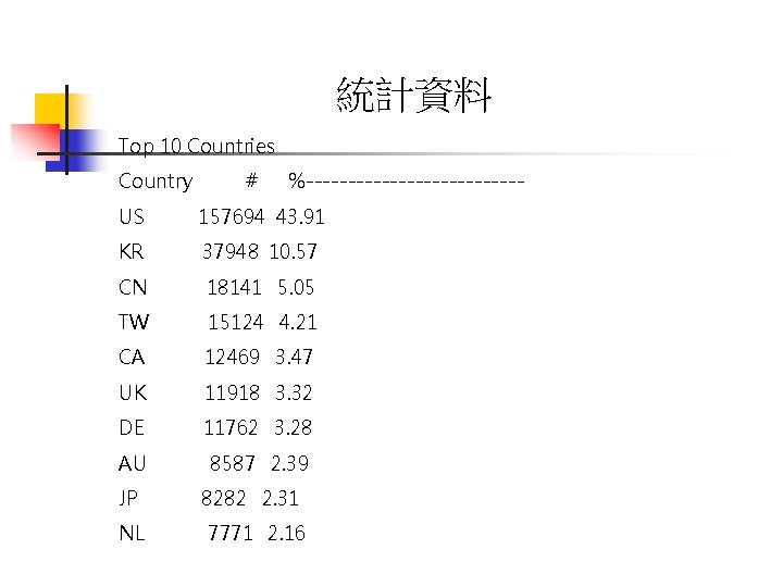 統計資料 Top 10 Countries Country # %------------- US 157694 43. 91 KR 37948 10.