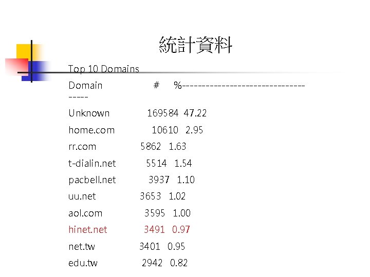 統計資料 Top 10 Domains Domain ----- # %---------------- Unknown 169584 47. 22 home. com