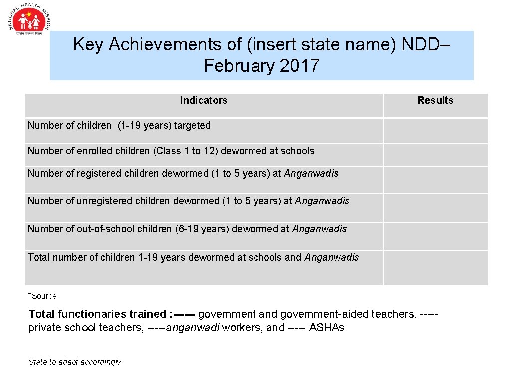 Key Achievements of (insert state name) NDD– February 2017 Indicators Results Number of children