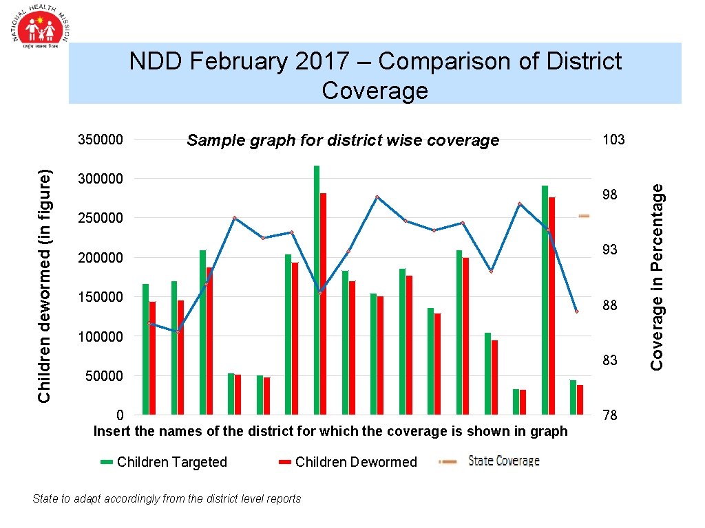 NDD February 2017 – Comparison of District Coverage Sample graph for district wise coverage