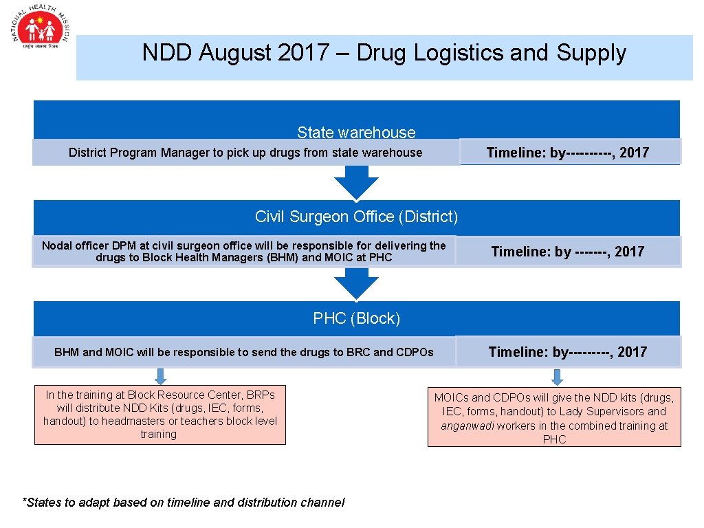 NDD August 2017 – Drug Logistics and Supply State warehouse Timeline: by-----, 2017 District