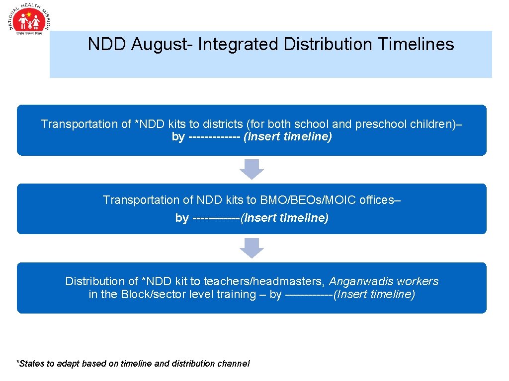 NDD August- Integrated Distribution Timelines Transportation of *NDD kits to districts (for both school