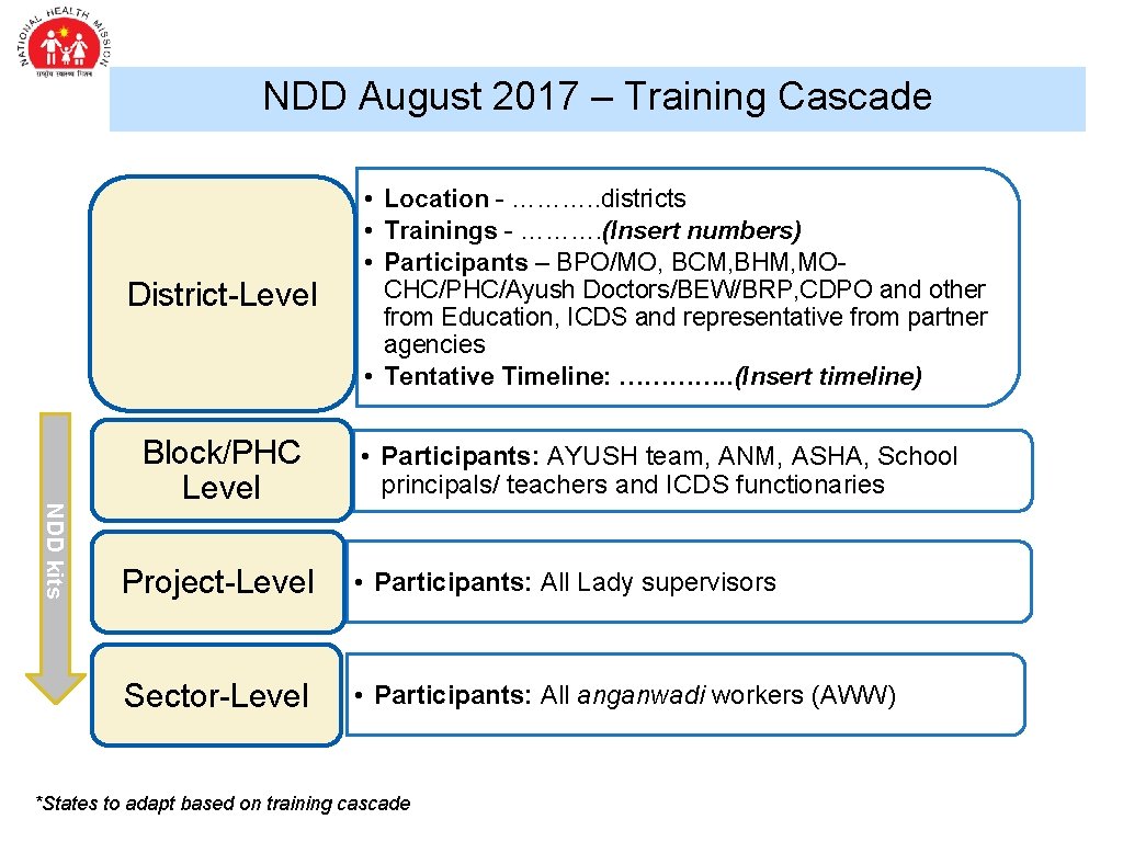 NDD August 2017 – Training Cascade District-Level NDD kits Block/PHC Level • Location -