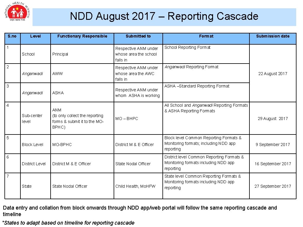 NDD August 2017 – Reporting Cascade S. no Level Functionary Responsible 1 School Reporting