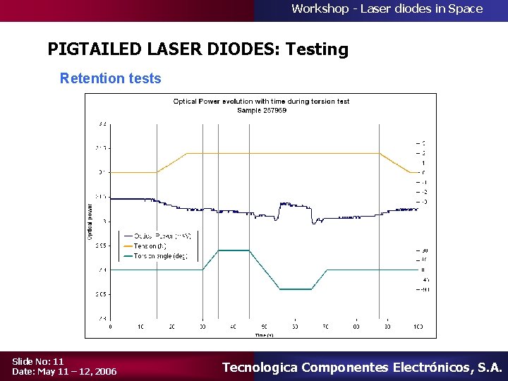 Workshop - Laser diodes in Space PIGTAILED LASER DIODES: Testing Retention tests Slide No: