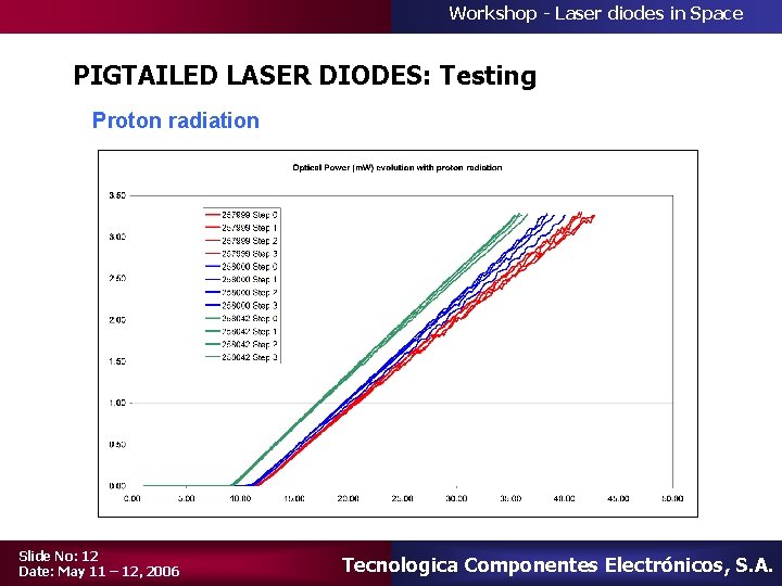 Workshop - Laser diodes in Space PIGTAILED LASER DIODES: Testing Proton radiation Slide No: