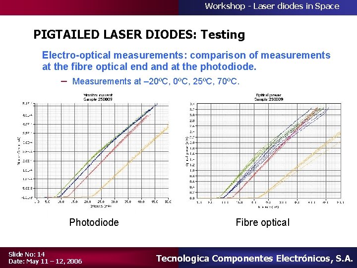 Workshop - Laser diodes in Space PIGTAILED LASER DIODES: Testing Electro-optical measurements: comparison of