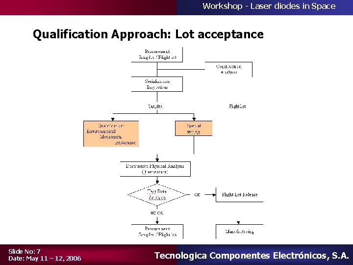 Workshop - Laser diodes in Space Qualification Approach: Lot acceptance Slide No: 7 Date: