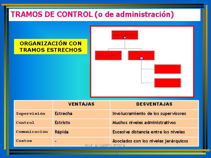 TRAMOS DE CONTROL (o de administración) ORGANIZACIÓN CON TRAMOS ESTRECHOS VENTAJAS DESVENTAJAS Supervisión Estrecha