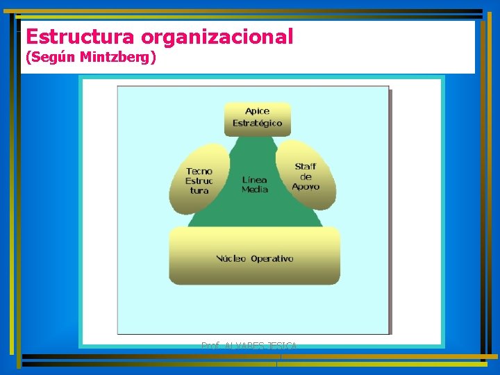 Estructura organizacional (Según Mintzberg) Prof. ALVARES JESICA 