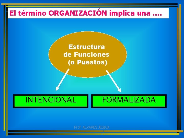 El término ORGANIZACIÓN implica una …. Estructura de Funciones (o Puestos) INTENCIONAL FORMALIZADA Prof.