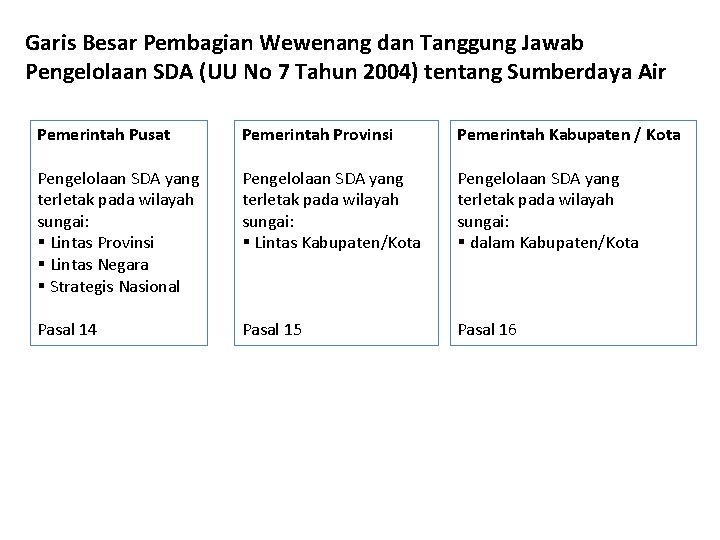 Garis Besar Pembagian Wewenang dan Tanggung Jawab Pengelolaan SDA (UU No 7 Tahun 2004)