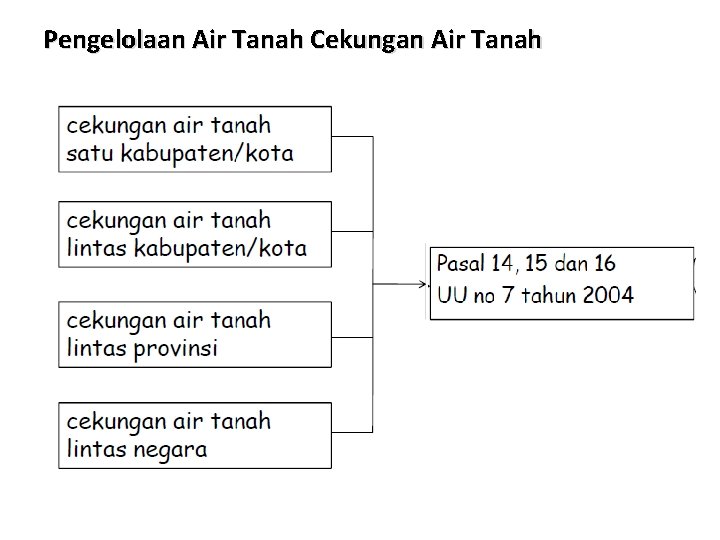 Pengelolaan Air Tanah Cekungan Air Tanah 