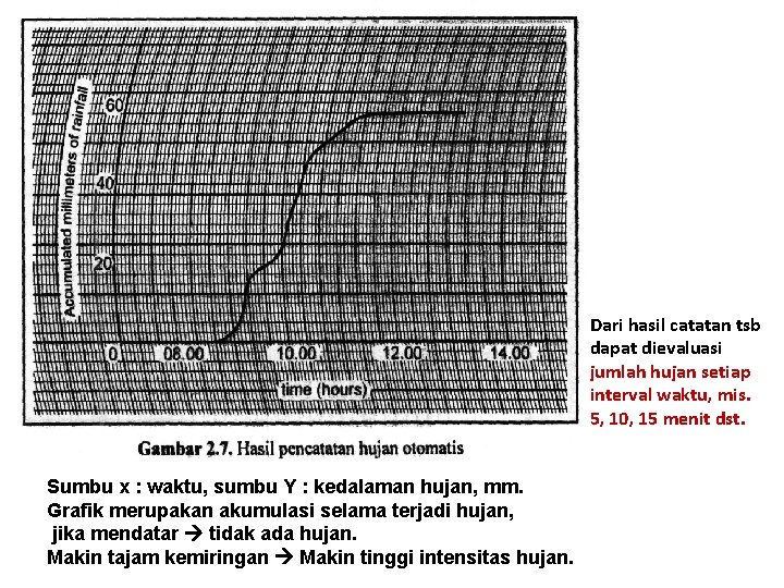 Dari hasil catatan tsb dapat dievaluasi jumlah hujan setiap interval waktu, mis. 5, 10,