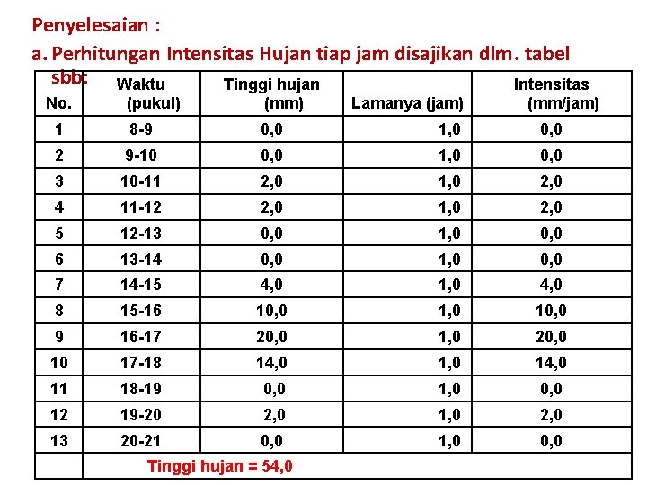 Penyelesaian : a. Perhitungan Intensitas Hujan tiap jam disajikan dlm. tabel sbb: Waktu Tinggi