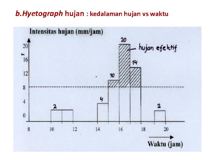 b. Hyetograph hujan : kedalaman hujan vs waktu 