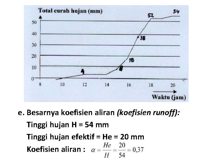 e. Besarnya koefisien aliran (koefisien runoff): Tinggi hujan H = 54 mm Tinggi hujan