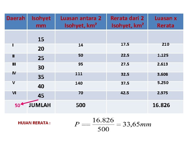 Daerah Isohyet mm 15 I 20 25 II IV V VI 50 30 35