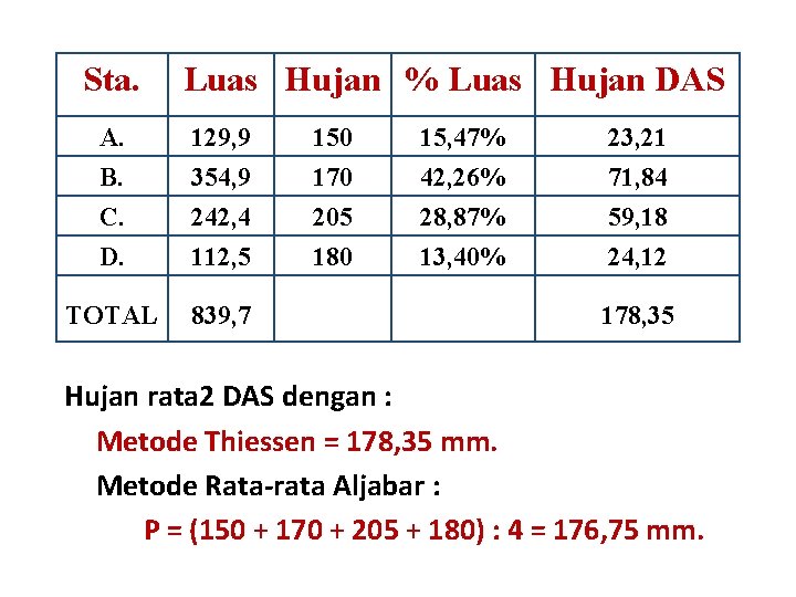 Sta. Luas Hujan % Luas Hujan DAS A. 129, 9 150 15, 47% 23,