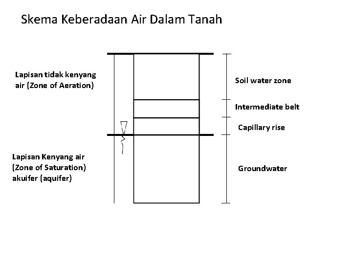 Skema Keberadaan Air Dalam Tanah Lapisan tidak kenyang air (Zone of Aeration) Soil water