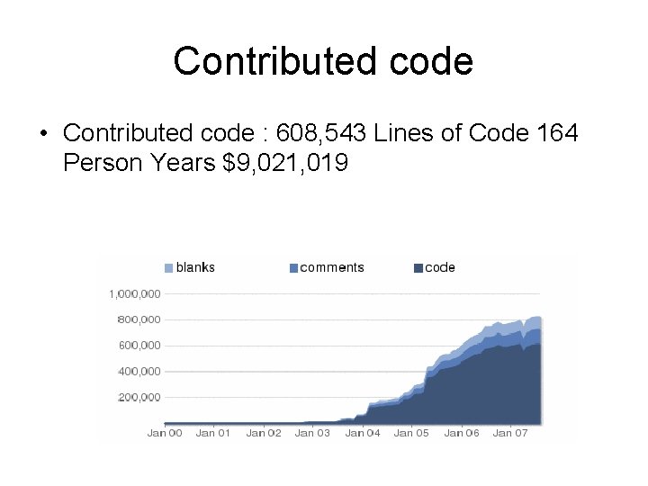 Contributed code • Contributed code : 608, 543 Lines of Code 164 Person Years