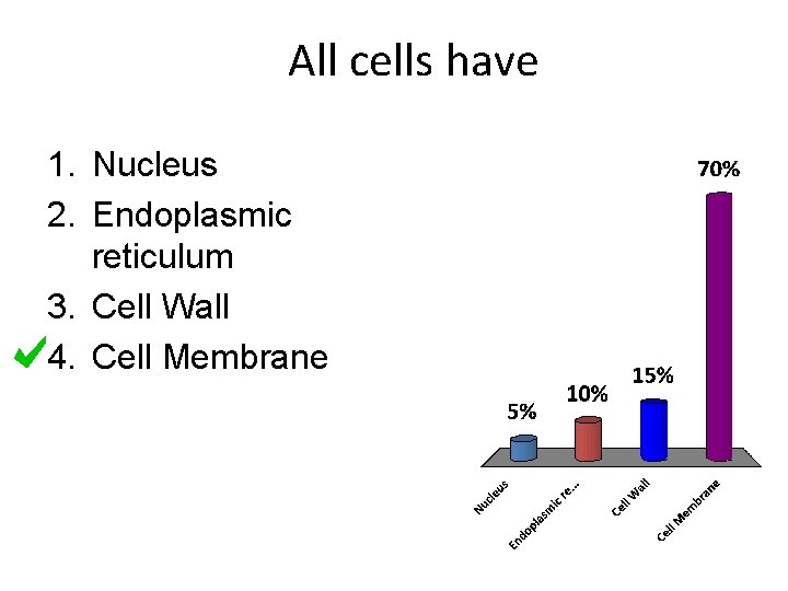 All cells have 1. Nucleus 2. Endoplasmic reticulum 3. Cell Wall 4. Cell Membrane