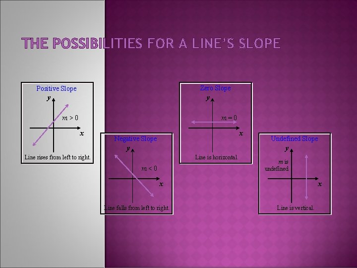 THE POSSIBILITIES FOR A LINE’S SLOPE Zero Slope Positive Slope y y m>0 m=0