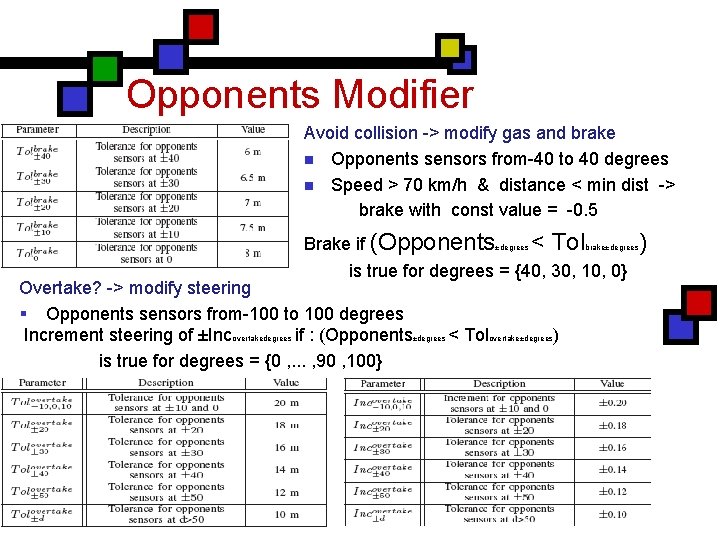 Opponents Modifier Avoid collision -> modify gas and brake n Opponents sensors from-40 to